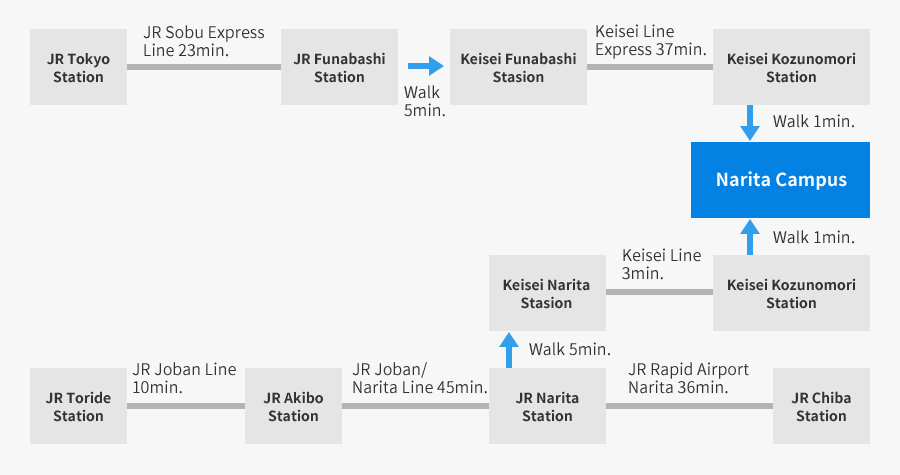 Access Route (Narita Campus)