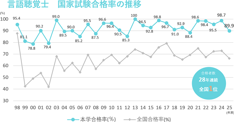 言語聴覚士の本学合格試験合格率、過去推移グラフ