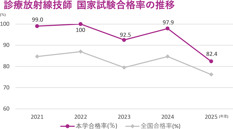 放射線技師国家資格合格率、とその過去5年度の推移