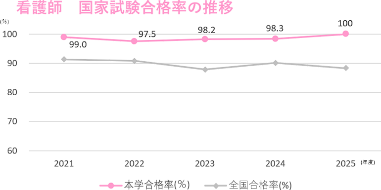 看護学部の国家資格（看護師・保健師）合格率と過去5年間の推移