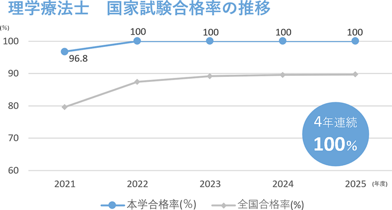 理学療法士本学合格率、過去5年推移のグラフ