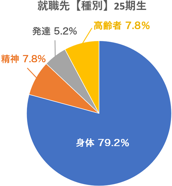 25期生の就職先（種別）割合「身体79.2％、精神7.8％、発達5.2％、高齢者7.8％」