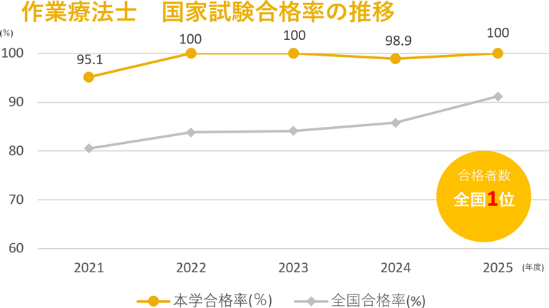 作業療法士国家試験の本学合格率、過去5年間の合格率推移グラフ