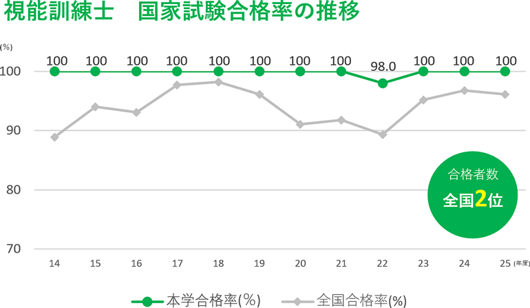本学の視能訓練士国家試験合格者100％（全国合格率95.2％）、過去の合格率推移のグラフ「2022年度以外、100％」